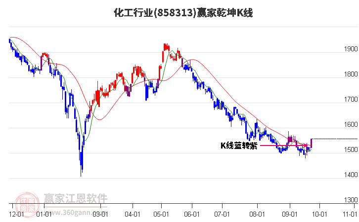 858313化工赢家乾坤K线工具