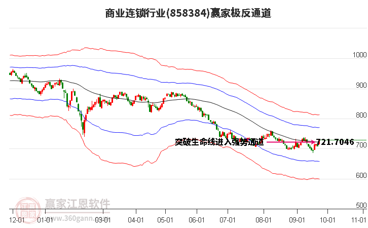 858384商业连锁赢家极反通道工具