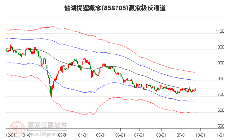 858705盐湖提锂赢家极反通道工具