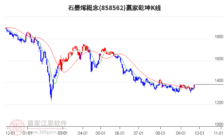 858562石墨烯赢家乾坤K线工具