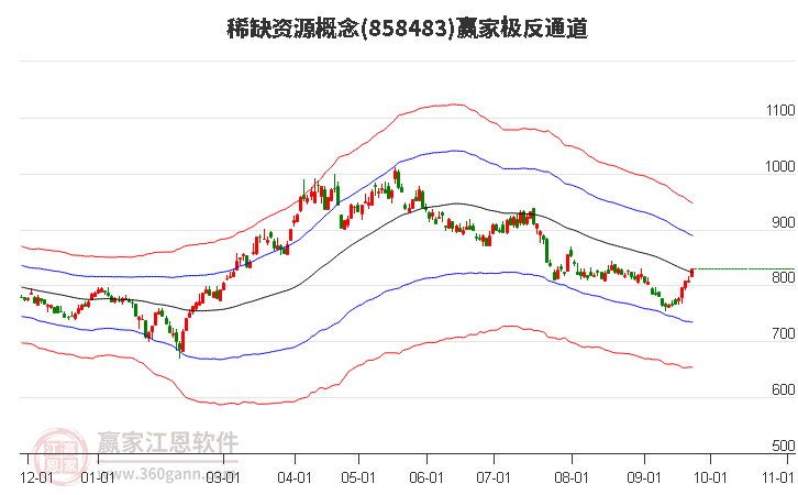 858483稀缺资源赢家极反通道工具