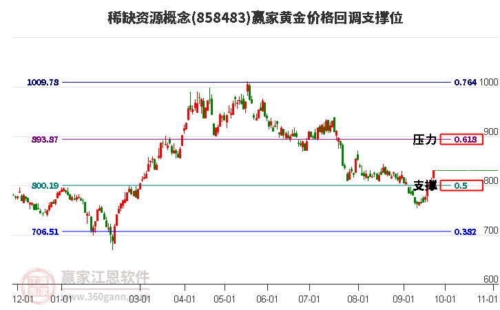 稀缺资源概念黄金价格回调支撑位工具