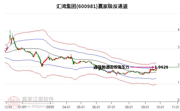 600981汇鸿集团赢家极反通道工具