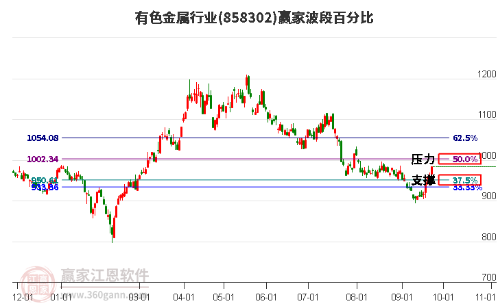 有色金属行业波段百分比工具