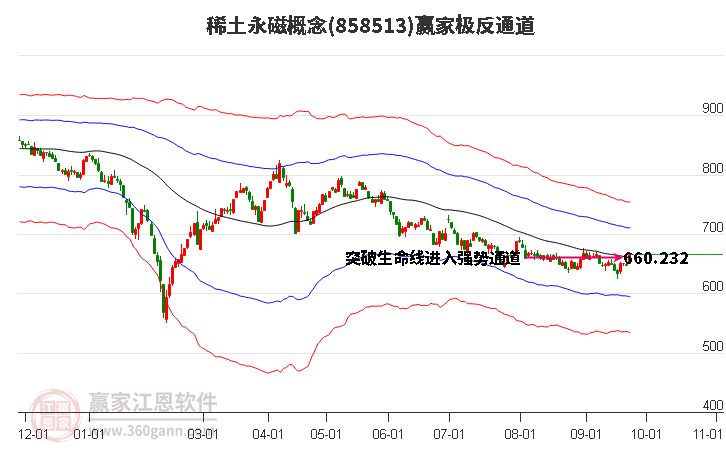 858513稀土永磁赢家极反通道工具