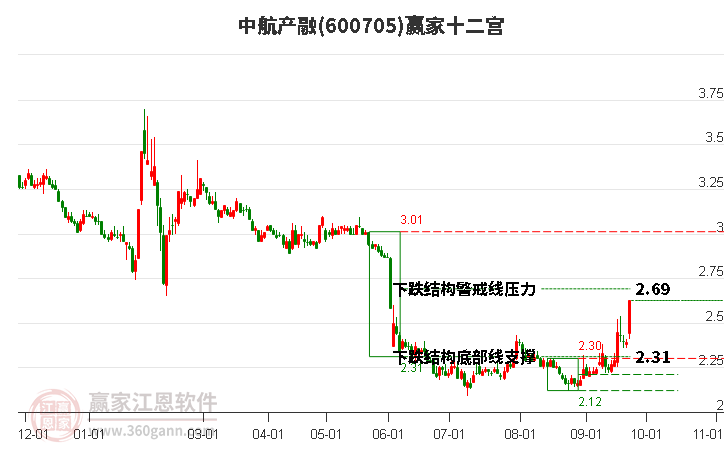 600705中航产融赢家十二宫工具