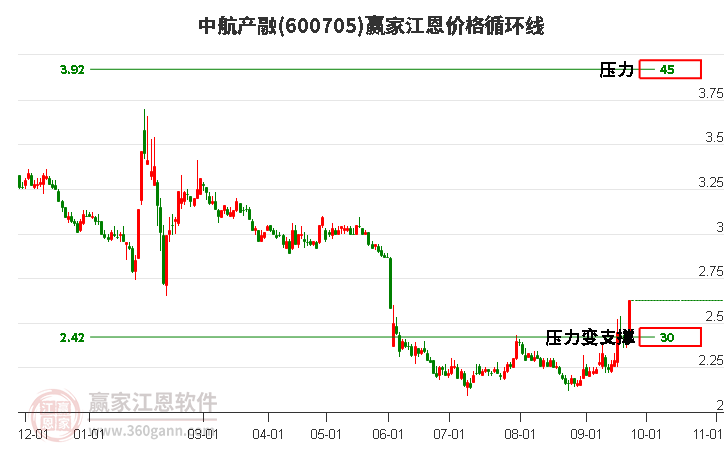 600705中航产融江恩价格循环线工具