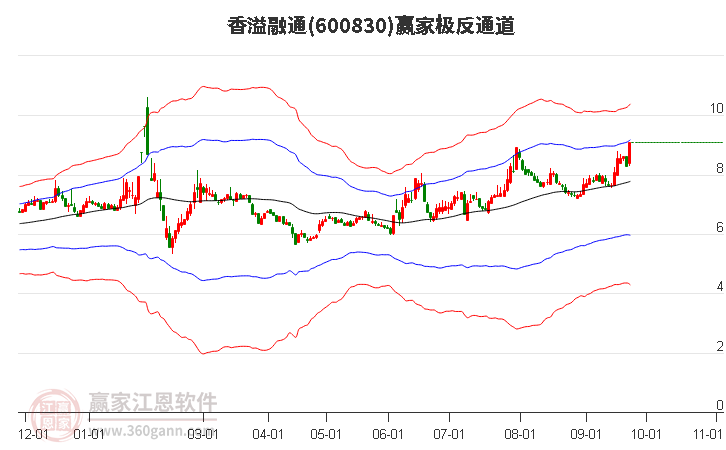 600830香溢融通贏家極反通道工具