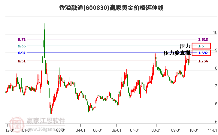 600830香溢融通黃金價格延伸線工具