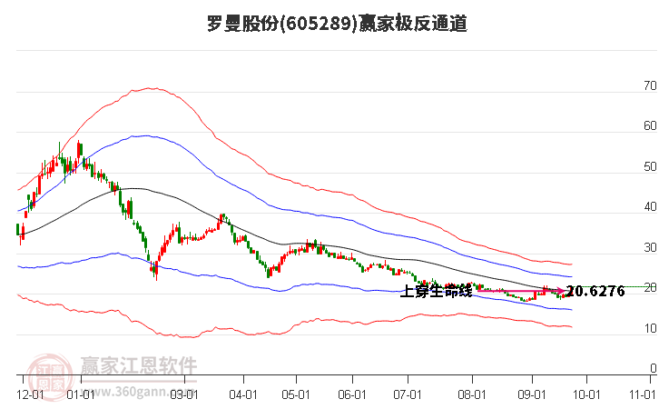 605289罗曼股份赢家极反通道工具