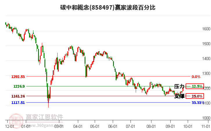 碳中和概念赢家波段百分比工具