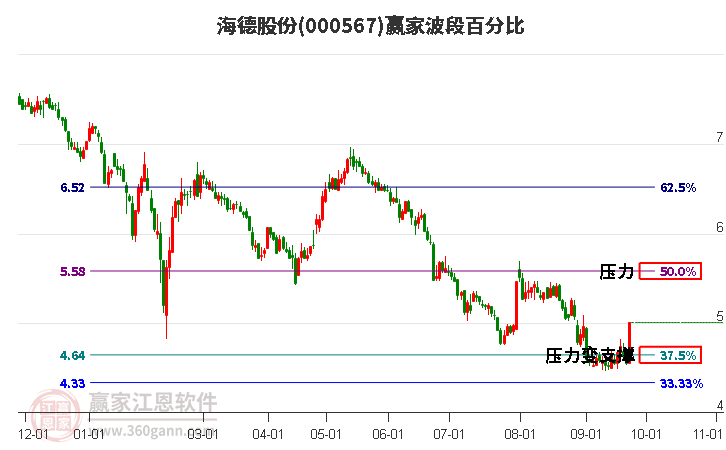 000567海德股份波段百分比工具