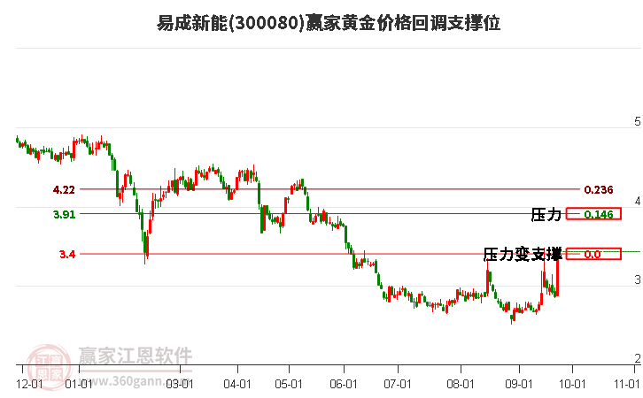 300080易成新能黄金价格回调支撑位工具