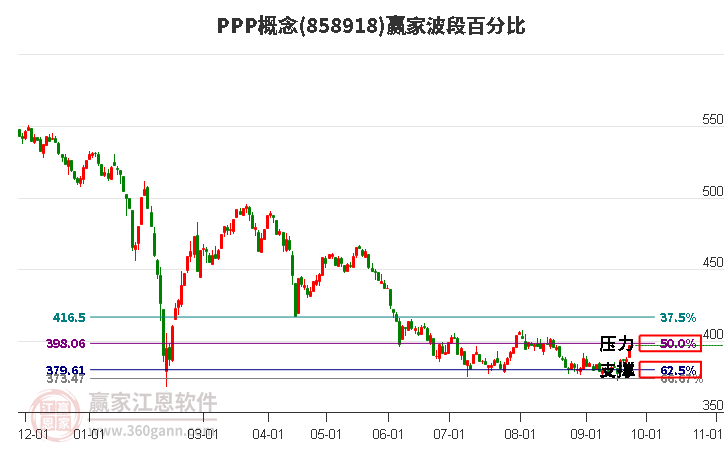 PPP概念赢家波段百分比工具