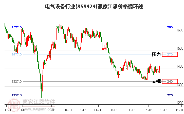 电气设备行业江恩价格循环线工具