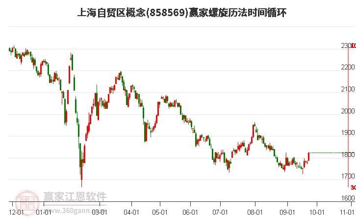 上海自贸区概念赢家螺旋历法时间循环工具