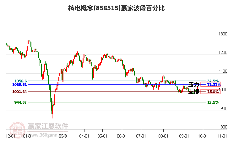 核电概念赢家波段百分比工具