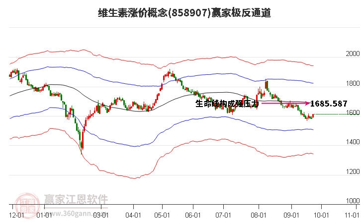 858907维生素涨价赢家极反通道工具