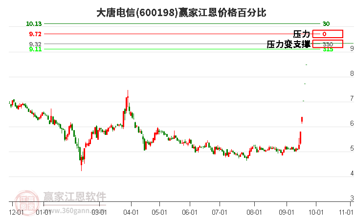 600198大唐电信江恩价格百分比工具