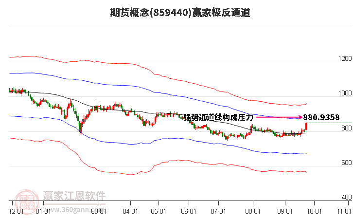 859440期货赢家极反通道工具