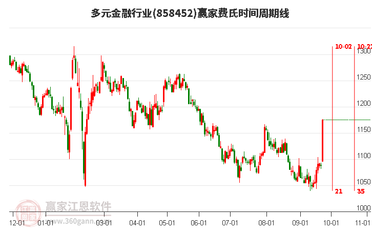 多元金融行业费氏时间周期线工具