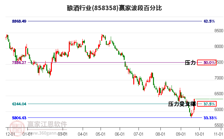 酿酒行业波段百分比工具