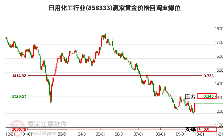日用化工行业黄金价格回调支撑位工具