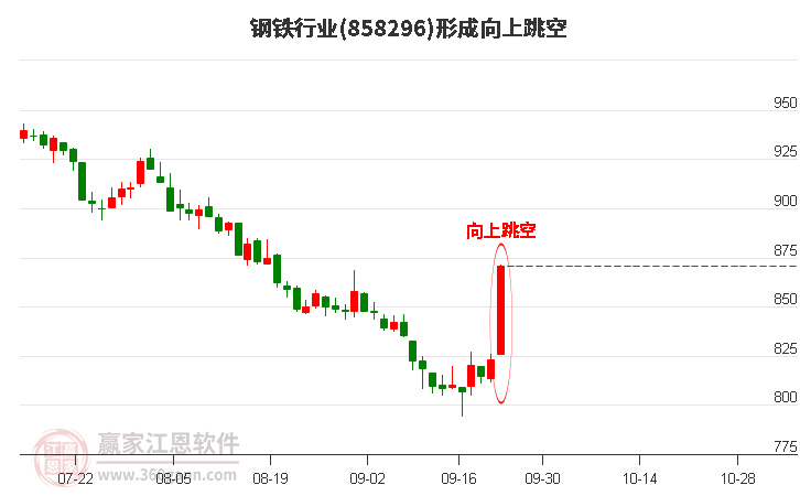 钢铁形成向上跳空形态