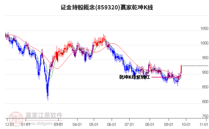 859320证金持股赢家乾坤K线工具