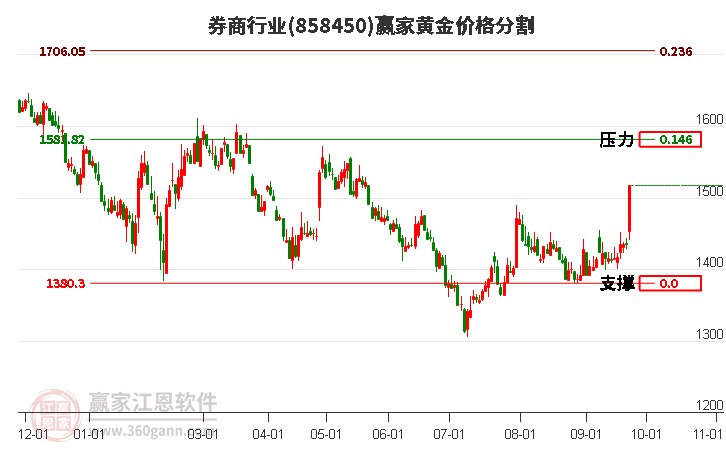 券商行业黄金价格分割工具