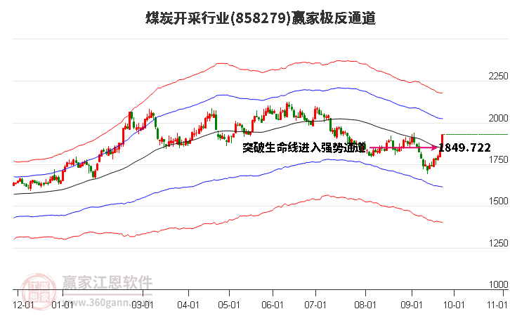 858279煤炭开采赢家极反通道工具