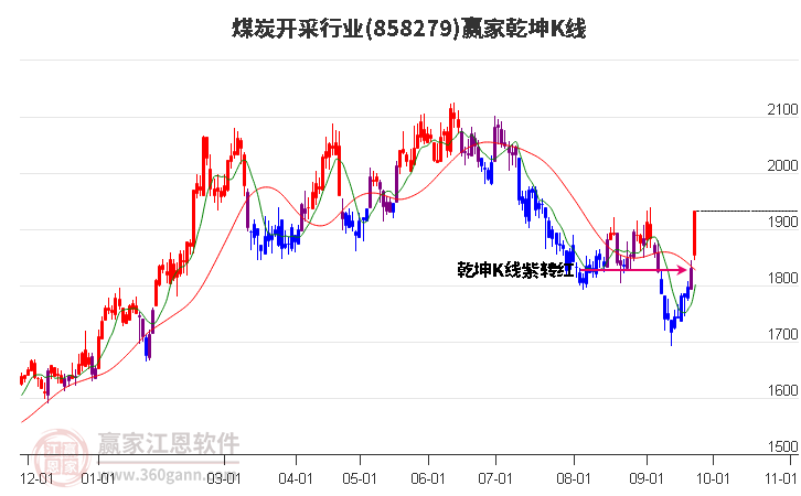 858279煤炭开采赢家乾坤K线工具