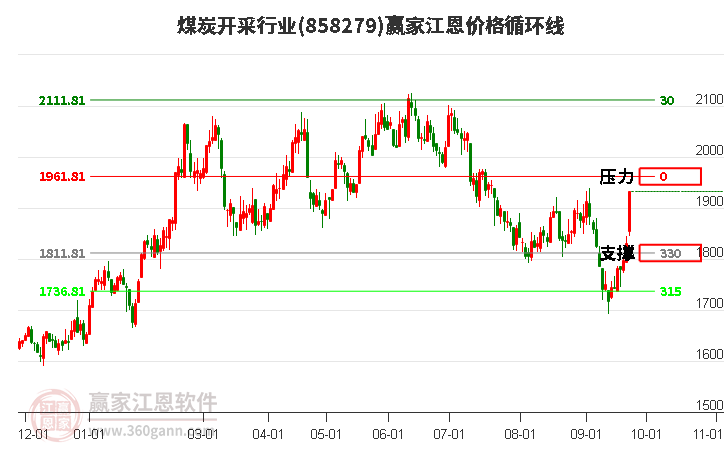 煤炭开采行业江恩价格循环线工具