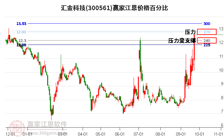 300561汇金科技江恩价格百分比工具