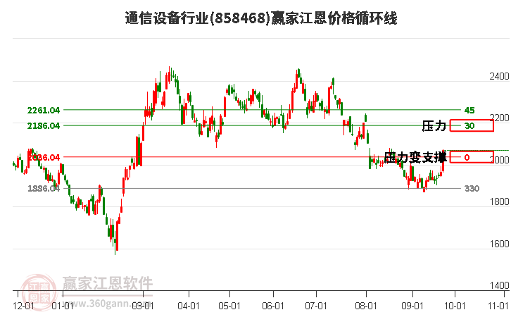 通信设备行业江恩价格循环线工具