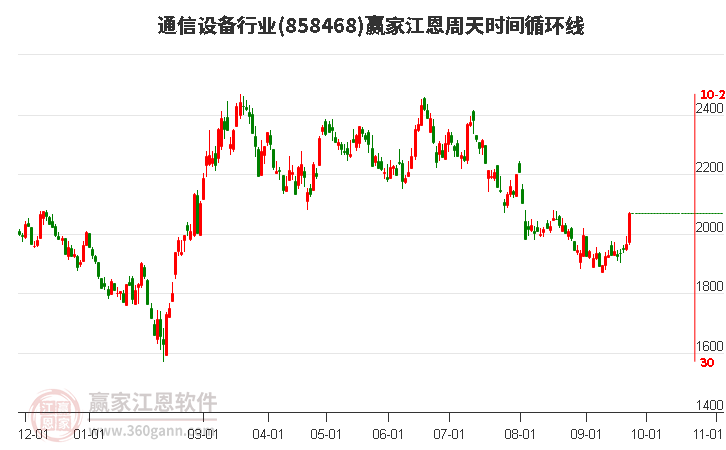 通信设备行业江恩周天时间循环线工具