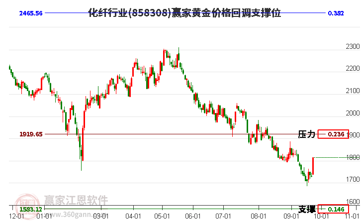 化纤行业黄金价格回调支撑位工具