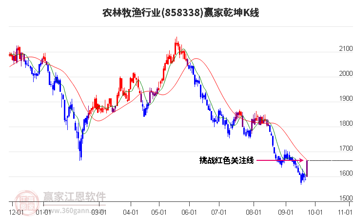 858338农林牧渔赢家乾坤K线工具