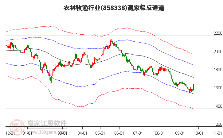 858338农林牧渔赢家极反通道工具