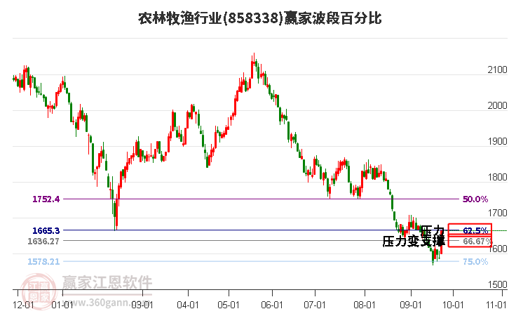 农林牧渔行业波段百分比工具