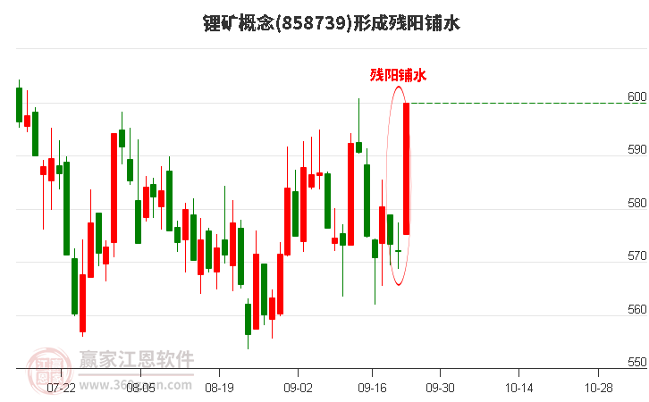 锂矿概念形成残阳铺水形态