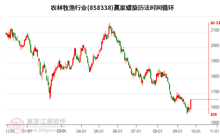 农林牧渔行业螺旋历法时间循环工具