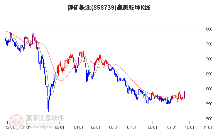 858739锂矿赢家乾坤K线工具