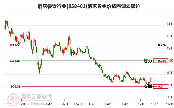酒店餐饮行业黄金价格回调支撑位工具