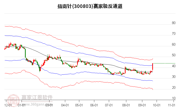 300803指南针赢家极反通道工具