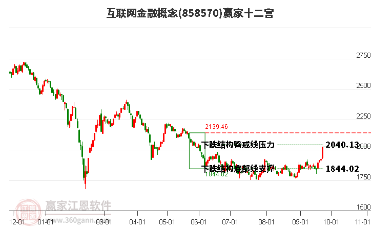 858570互联网金融赢家十二宫工具