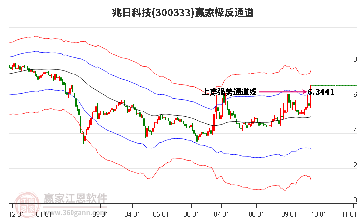 300333兆日科技赢家极反通道工具