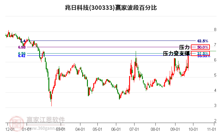 300333兆日科技波段百分比工具