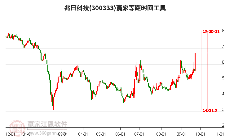 300333兆日科技等距时间周期线工具