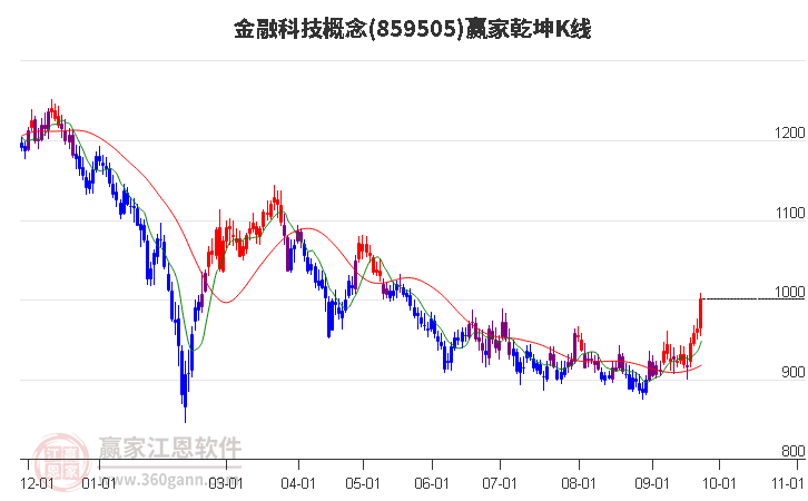 859505金融科技赢家乾坤K线工具